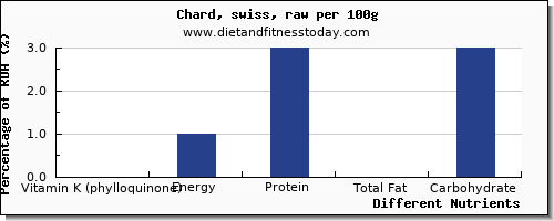 chart to show highest vitamin k (phylloquinone) in vitamin k in swiss chard per 100g